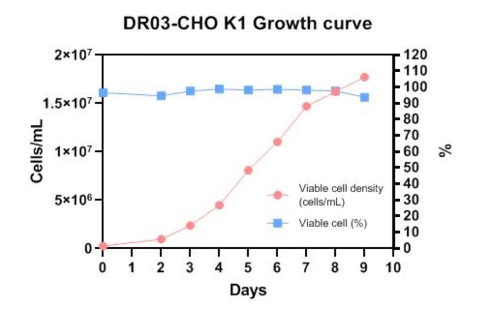 cho细胞生长曲线