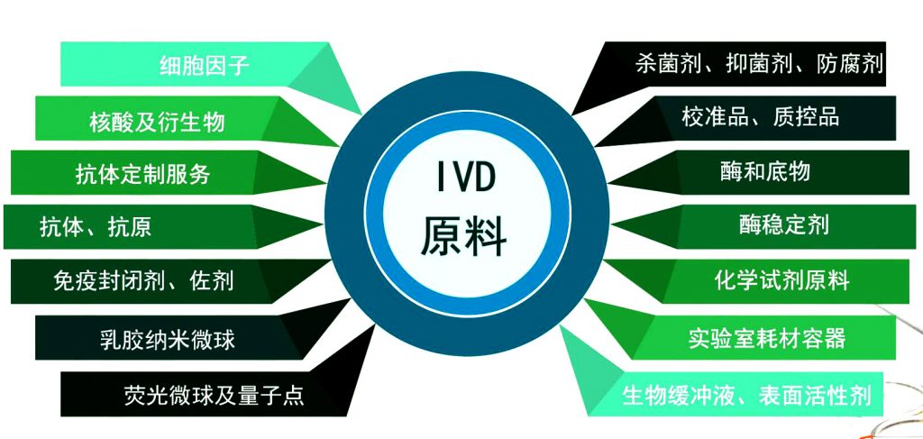 IVD原料