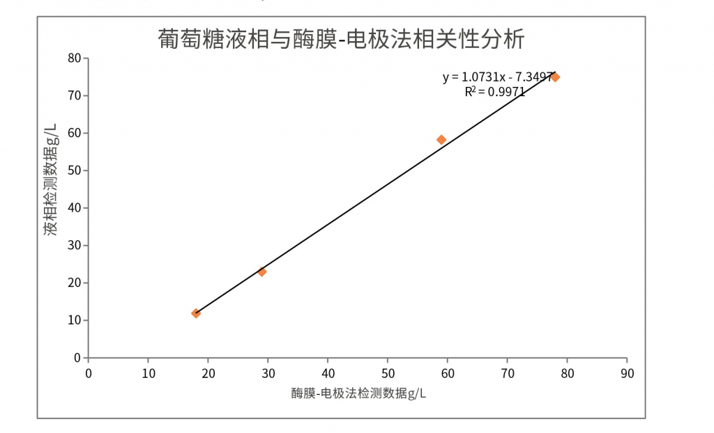 准确性验证